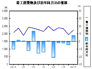 着工建築物推移グラフ