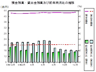 預金及び貸出金残高の推移グラフ