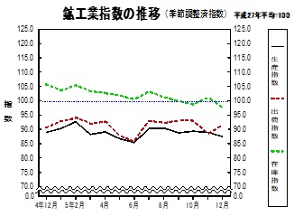 鉱工業指数の推移グラフ