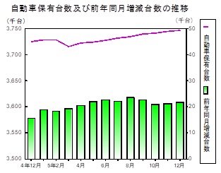 自動車保有台数の推移グラフ