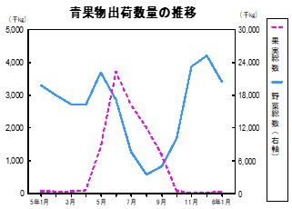 青果物出荷数量の推移グラフ