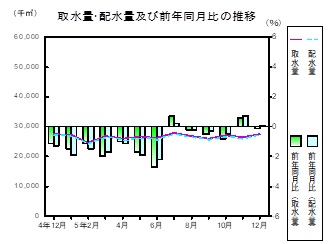 水道の推移グラフ