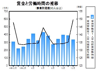 賃金等の推移グラフ