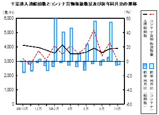 海上輸送の推移グラフ