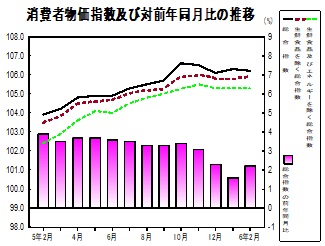 消費者物価指数の推移グラフ