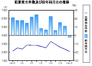 犯罪発生件数の推移グラフ