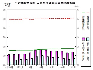 生活保護推移グラフ