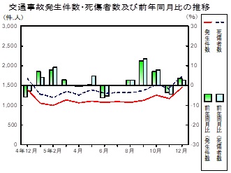 交通事故推移グラフ