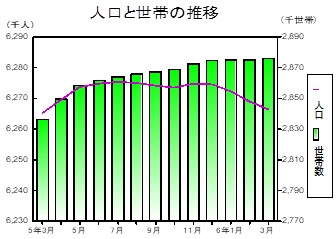 人口と世帯の推移グラフ