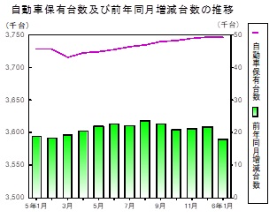 自動車保有台数の推移グラフ