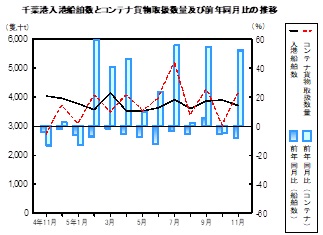 海上輸送の推移グラフ