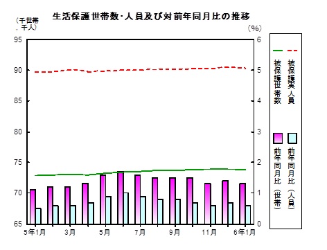生活保護推移グラフ