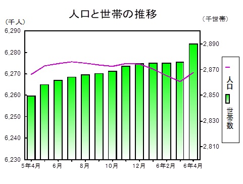 人口と世帯の推移グラフ