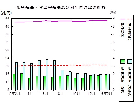 預金及び貸出金残高の推移グラフ
