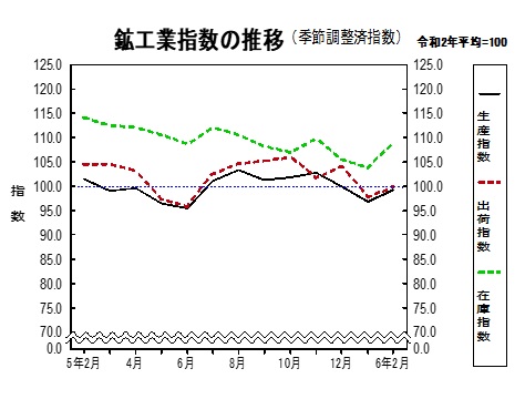 鉱工業指数の推移グラフ
