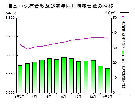 自動車保有台数の推移グラフ