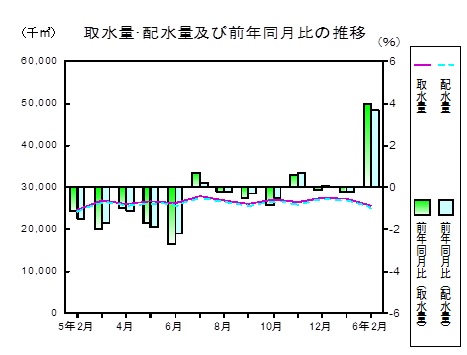 水道の推移グラフ