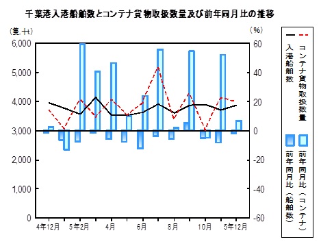 海上輸送の推移グラフ