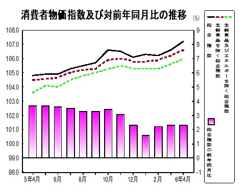 消費者物価指数の推移グラフ