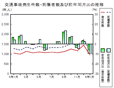 交通事故推移グラフ