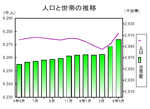 人口と世帯の推移グラフ