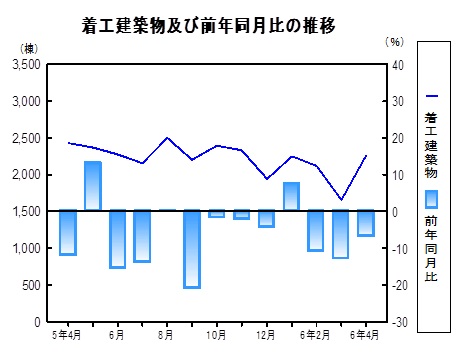 着工建築物推移グラフ
