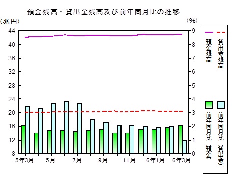 預金及び貸出金残高の推移グラフ