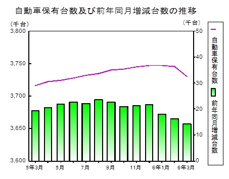 自動車保有台数の推移グラフ
