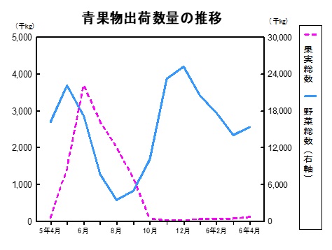 青果物出荷数量の推移グラフ