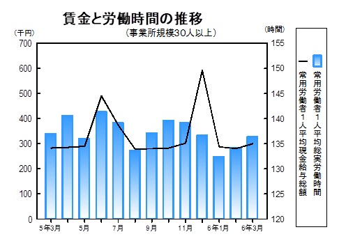 賃金等の推移グラフ