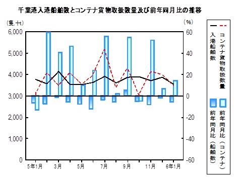 海上輸送の推移グラフ