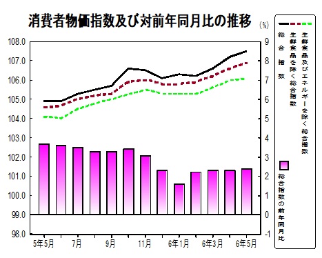消費者物価指数の推移グラフ