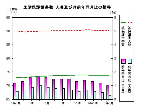 生活保護推移グラフ