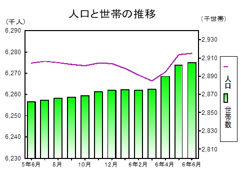 人口と世帯の推移グラフ