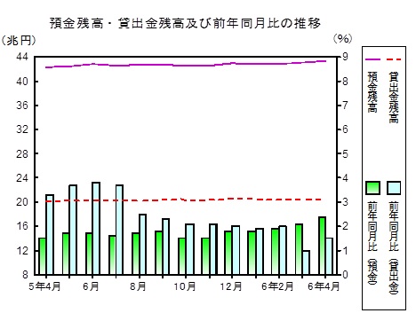 預金及び貸出金残高の推移グラフ