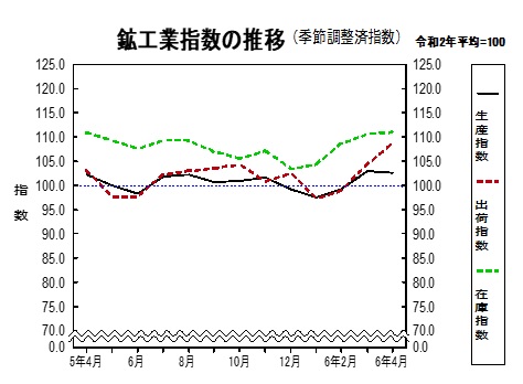 鉱工業指数の推移グラフ