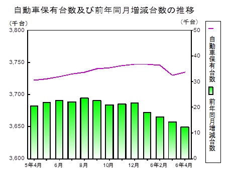 自動車保有台数の推移グラフ
