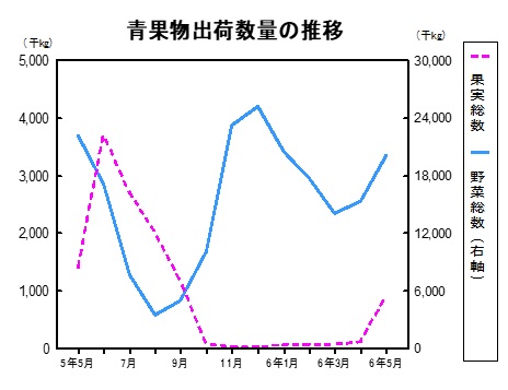 青果物出荷数量の推移グラフ