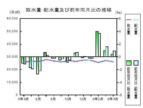 水道の推移グラフ