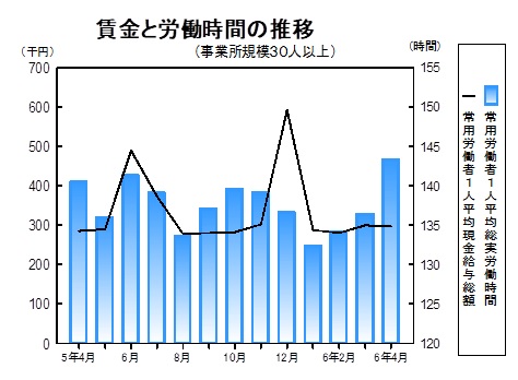 賃金等の推移グラフ
