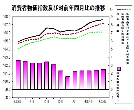消費者物価指数の推移グラフ