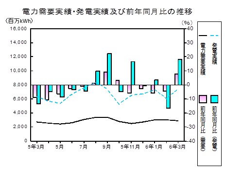 電力需要実績、発電実績の推移グラフ