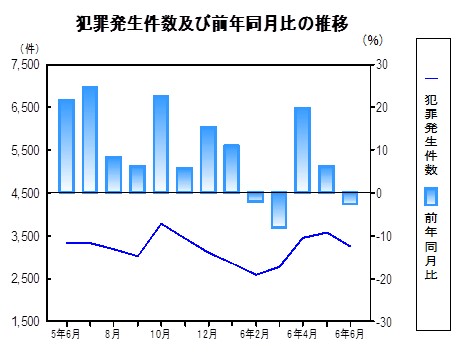 犯罪発生件数の推移グラフ