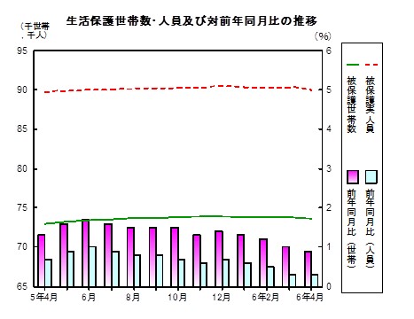 生活保護推移グラフ