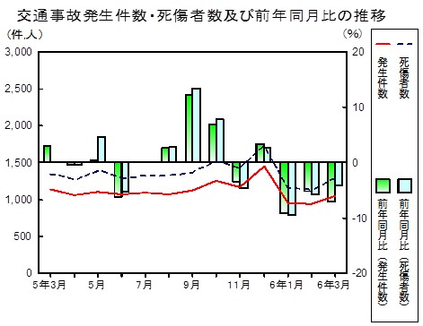 交通事故推移グラフ