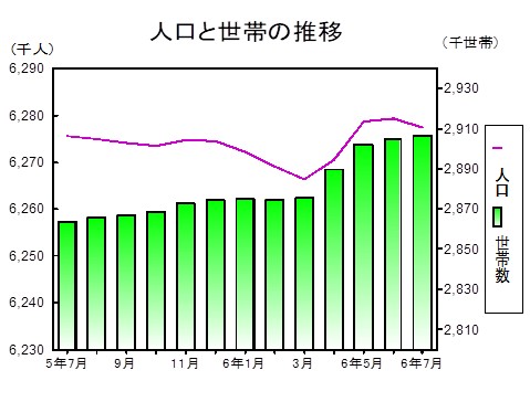 人口と世帯の推移グラフ