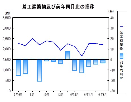 着工建築物推移グラフ