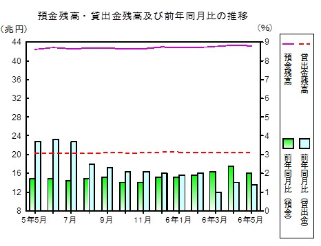 預金及び貸出金残高の推移グラフ