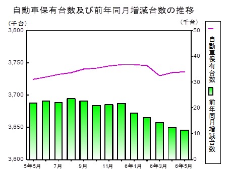 自動車保有台数の推移グラフ