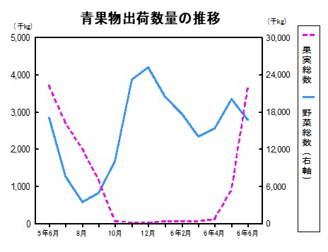 青果物出荷数量の推移グラフ